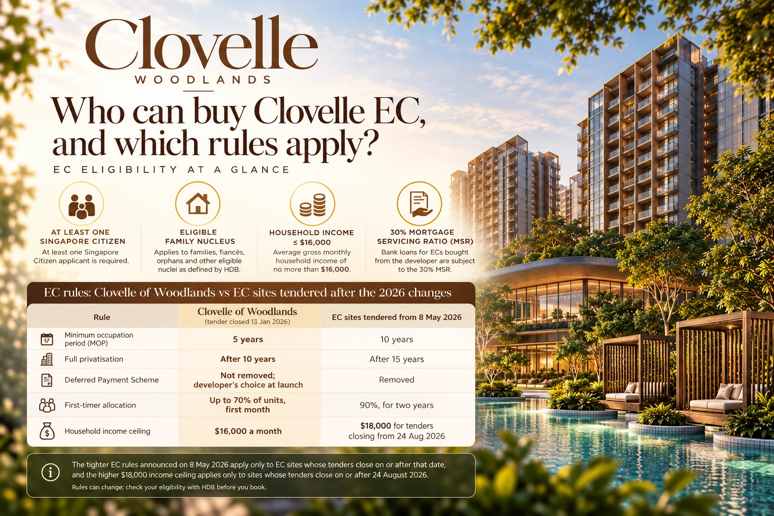 Who can buy Clovelle EC: at least one Singapore Citizen, eligible family nucleus, household income up to $16,000, 30% MSR; Clovelle keeps the 5-year MOP versus 10 years for EC sites tendered from 8 May 2026